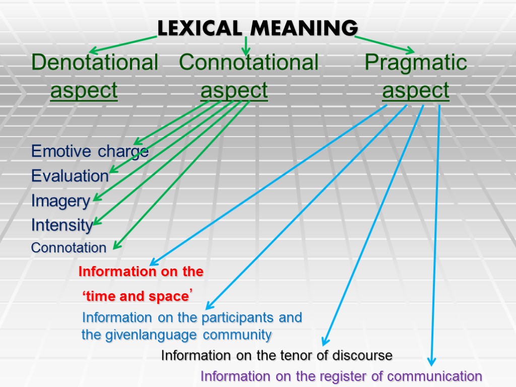 LEXICAL MEANING Denotational Connotational Pragmatic aspect aspect aspect Emotive charge Evaluation Imagery Intensity Connotation